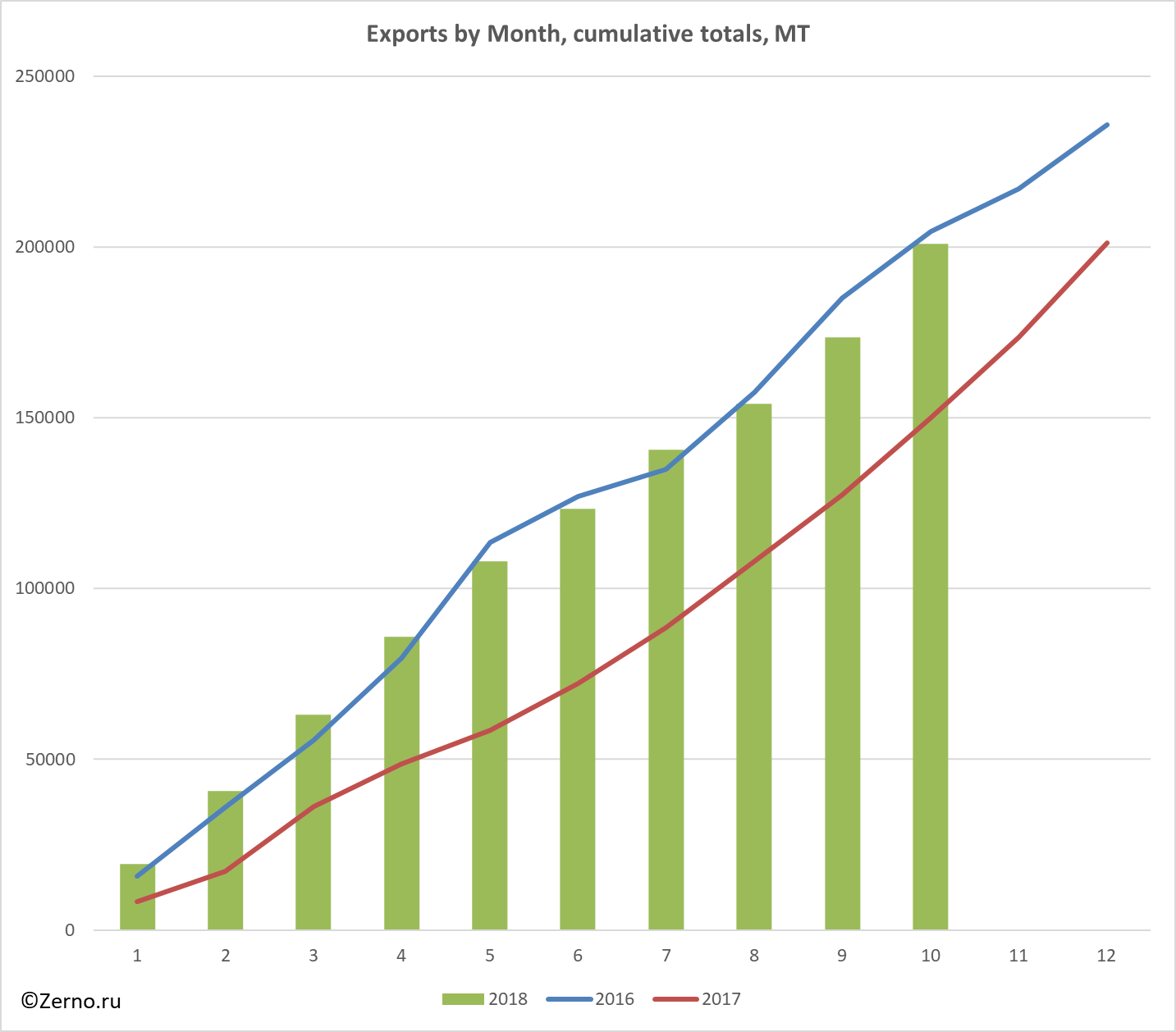 Exports by Month, cumulative totals, MT